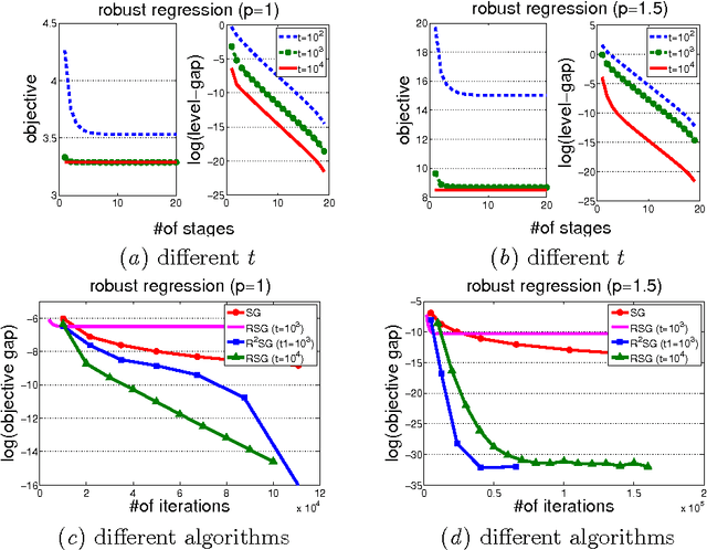 Figure 2 for RSG: Beating Subgradient Method without Smoothness and Strong Convexity