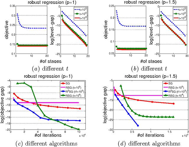 Figure 3 for RSG: Beating Subgradient Method without Smoothness and Strong Convexity