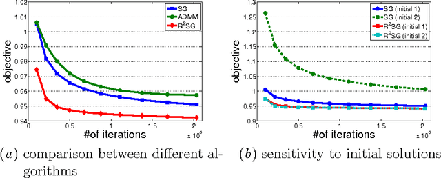Figure 4 for RSG: Beating Subgradient Method without Smoothness and Strong Convexity