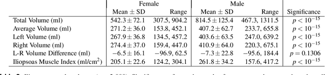 Figure 4 for Large-Scale Analysis of Iliopsoas Muscle Volumes in the UK Biobank