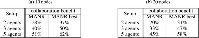 Figure 4 for Multi-Agent Neural Rewriter for Vehicle Routing with Limited Disclosure of Costs