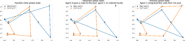 Figure 3 for Multi-Agent Neural Rewriter for Vehicle Routing with Limited Disclosure of Costs