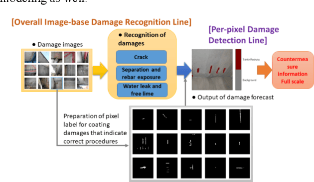 Figure 1 for Per-pixel Classification Rebar Exposures in Bridge Eye-inspection