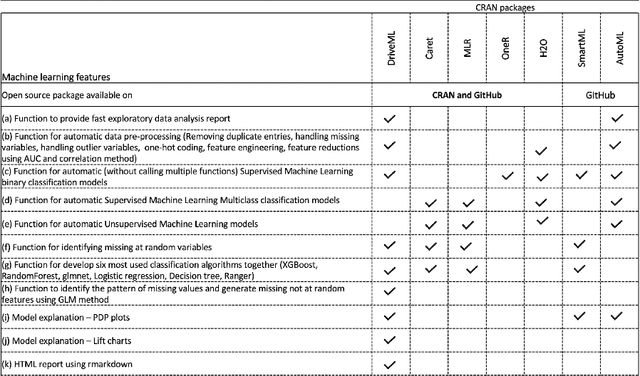 Figure 2 for DriveML: An R Package for Driverless Machine Learning