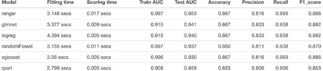 Figure 3 for DriveML: An R Package for Driverless Machine Learning