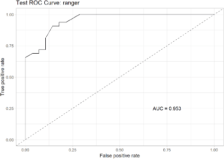 Figure 4 for DriveML: An R Package for Driverless Machine Learning