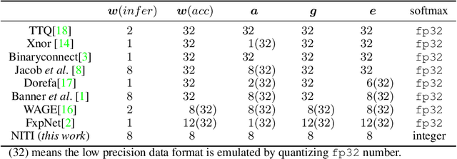 Figure 1 for NITI: Training Integer Neural Networks Using Integer-only Arithmetic