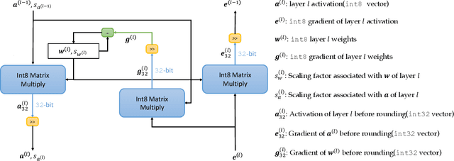 Figure 2 for NITI: Training Integer Neural Networks Using Integer-only Arithmetic