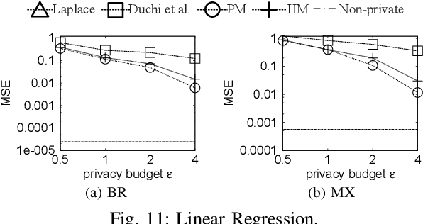 Figure 2 for Collecting and Analyzing Multidimensional Data with Local Differential Privacy