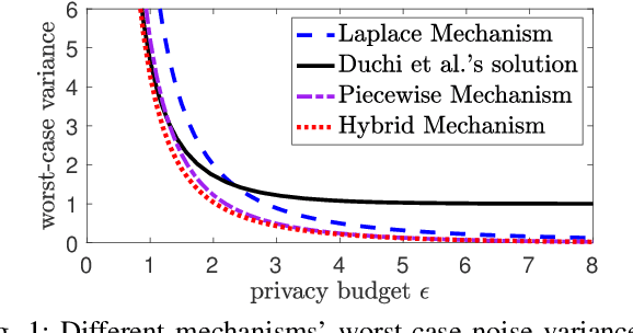 Figure 1 for Collecting and Analyzing Multidimensional Data with Local Differential Privacy