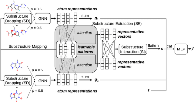Figure 1 for Molecular Substructure-Aware Network for Drug-Drug Interaction Prediction