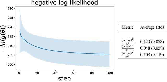 Figure 1 for Deterministic Approximate EM Algorithm; Application to the Riemann Approximation EM and the Tempered EM