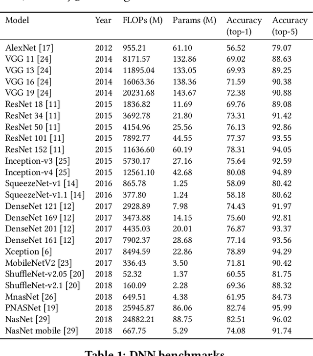 Figure 1 for EmBench: Quantifying Performance Variations of Deep Neural Networks across Modern Commodity Devices