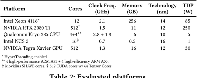 Figure 3 for EmBench: Quantifying Performance Variations of Deep Neural Networks across Modern Commodity Devices