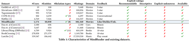 Figure 1 for MindReader: Recommendation over Knowledge Graph Entities with Explicit User Ratings