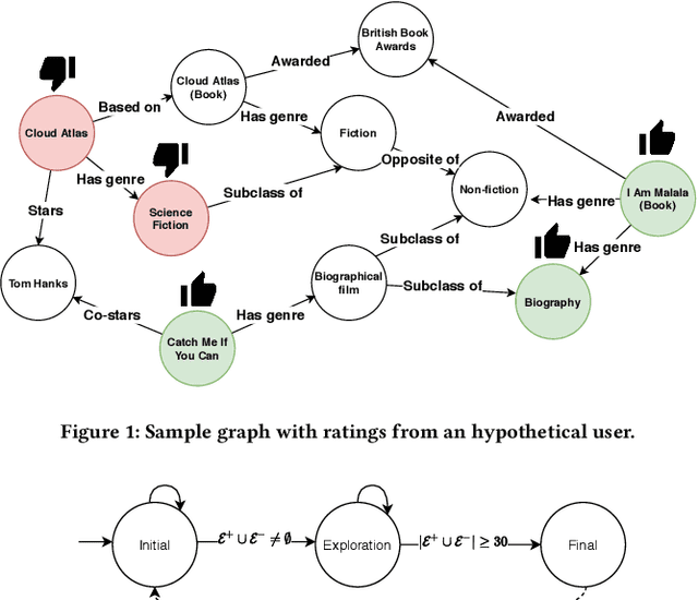 Figure 2 for MindReader: Recommendation over Knowledge Graph Entities with Explicit User Ratings