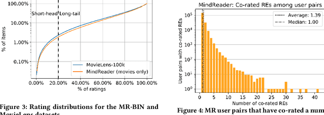 Figure 4 for MindReader: Recommendation over Knowledge Graph Entities with Explicit User Ratings