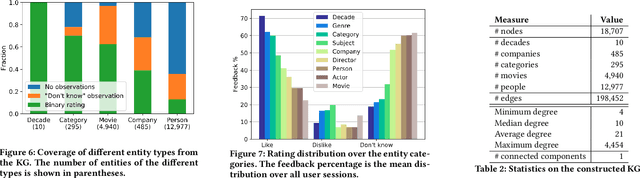 Figure 3 for MindReader: Recommendation over Knowledge Graph Entities with Explicit User Ratings