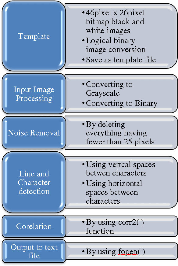 Figure 4 for Font Acknowledgment and Character Extraction of Digital and Scanned Images
