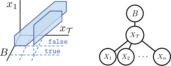 Figure 1 for Scaling up Hybrid Probabilistic Inference with Logical and Arithmetic Constraints via Message Passing