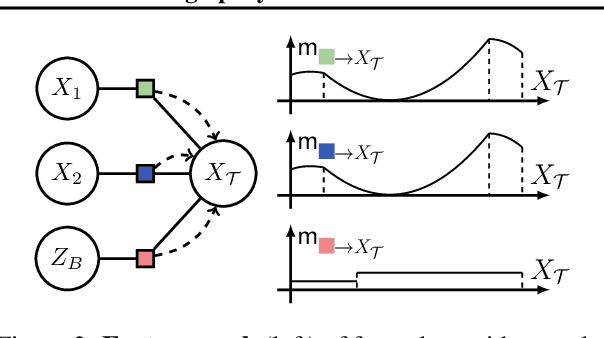 Figure 3 for Scaling up Hybrid Probabilistic Inference with Logical and Arithmetic Constraints via Message Passing