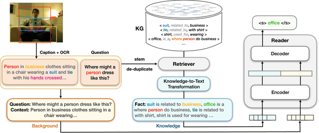 Figure 1 for LaKo: Knowledge-driven Visual Question Answering via Late Knowledge-to-Text Injection