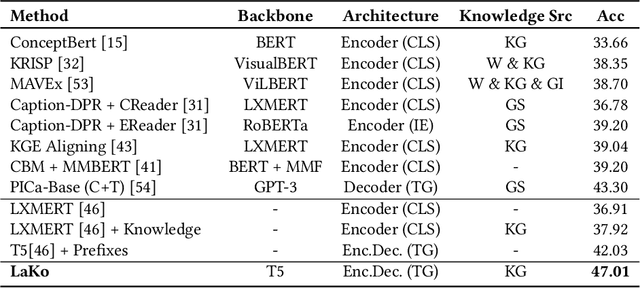 Figure 2 for LaKo: Knowledge-driven Visual Question Answering via Late Knowledge-to-Text Injection
