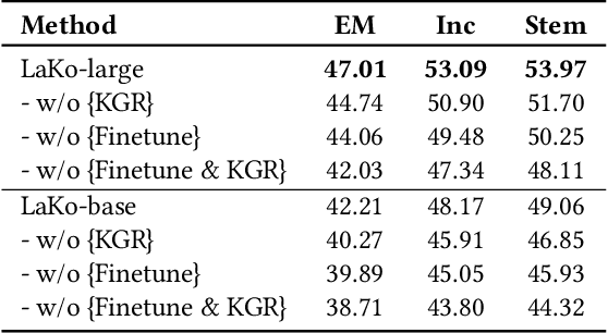 Figure 4 for LaKo: Knowledge-driven Visual Question Answering via Late Knowledge-to-Text Injection