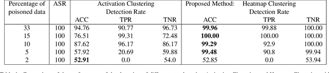 Figure 2 for Detecting Backdoor Poisoning Attacks on Deep Neural Networks by Heatmap Clustering