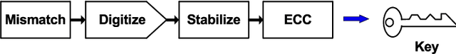 Figure 1 for A Self-Regulated and Reconfigurable CMOS Physically Unclonable Function Featuring Zero-Overhead Stabilization