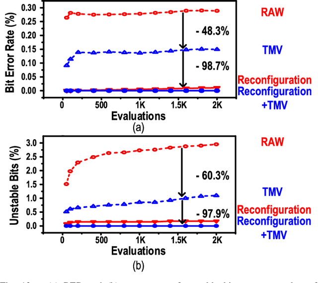 Figure 3 for A Self-Regulated and Reconfigurable CMOS Physically Unclonable Function Featuring Zero-Overhead Stabilization