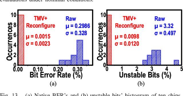 Figure 4 for A Self-Regulated and Reconfigurable CMOS Physically Unclonable Function Featuring Zero-Overhead Stabilization