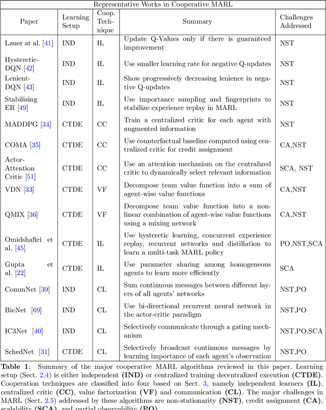 Figure 2 for Distributed Reinforcement Learning for Robot Teams: A Review