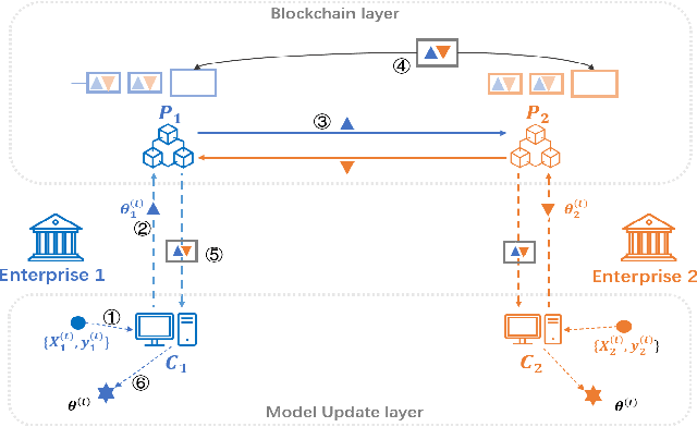 Figure 1 for Latency Analysis of Consortium Blockchained Federated Learning