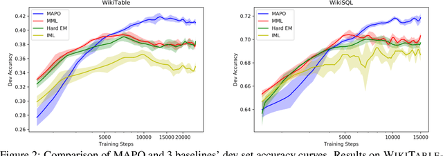 Figure 3 for Memory Augmented Policy Optimization for Program Synthesis and Semantic Parsing