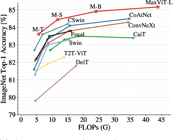 Figure 1 for MaxViT: Multi-Axis Vision Transformer