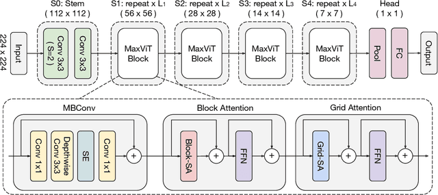 Figure 3 for MaxViT: Multi-Axis Vision Transformer