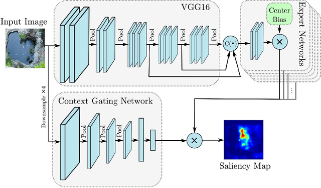 Figure 1 for Visual Saliency Prediction Using a Mixture of Deep Neural Networks