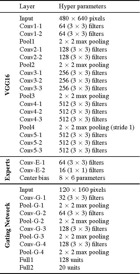 Figure 2 for Visual Saliency Prediction Using a Mixture of Deep Neural Networks