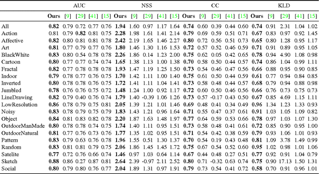 Figure 4 for Visual Saliency Prediction Using a Mixture of Deep Neural Networks