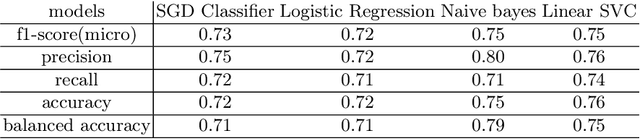 Figure 4 for An open access NLP dataset for Arabic dialects : Data collection, labeling, and model construction