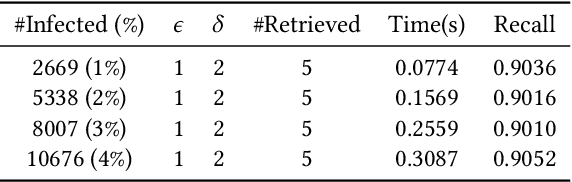 Figure 2 for InfecTracer: Approximate Nearest Neighbors Retrieval of GPS Location Traces to Retrieve Susceptible Cases