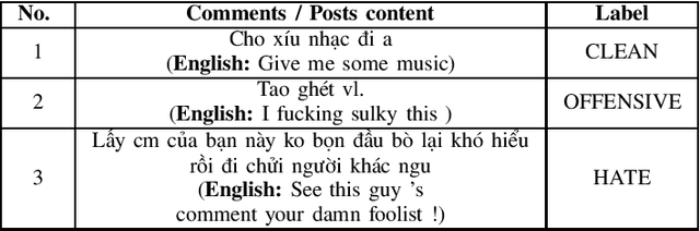 Figure 3 for Comparison Between Traditional Machine Learning Models And Neural Network Models For Vietnamese Hate Speech Detection