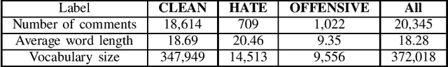 Figure 4 for Comparison Between Traditional Machine Learning Models And Neural Network Models For Vietnamese Hate Speech Detection