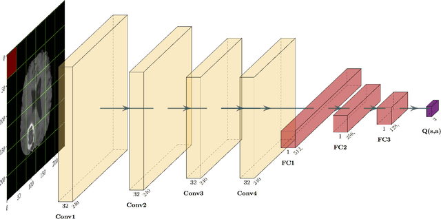 Figure 2 for Reinforcement learning using Deep Q Networks and Q learning accurately localizes brain tumors on MRI with very small training sets