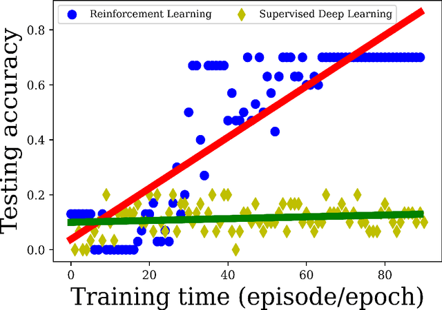 Figure 3 for Reinforcement learning using Deep Q Networks and Q learning accurately localizes brain tumors on MRI with very small training sets