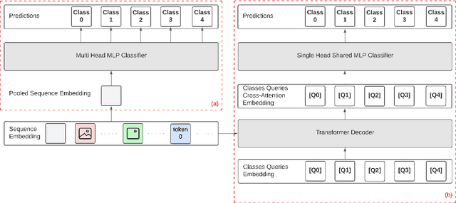 Figure 3 for Codec at SemEval-2022 Task 5: Multi-Modal Multi-Transformer Misogynous Meme Classification Framework