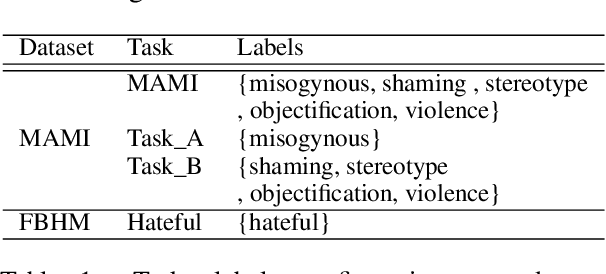 Figure 2 for Codec at SemEval-2022 Task 5: Multi-Modal Multi-Transformer Misogynous Meme Classification Framework