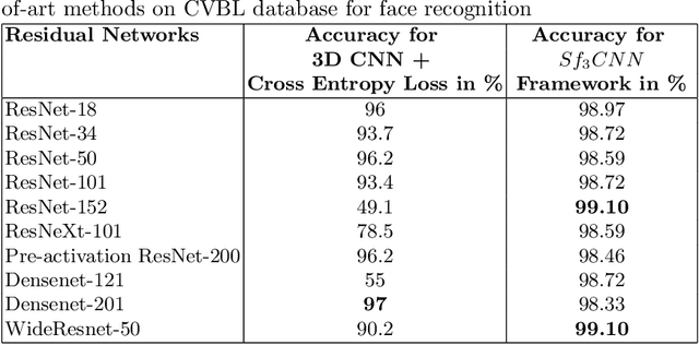 Figure 2 for Face Recognition Using $Sf_{3}CNN$ With Higher Feature Discrimination