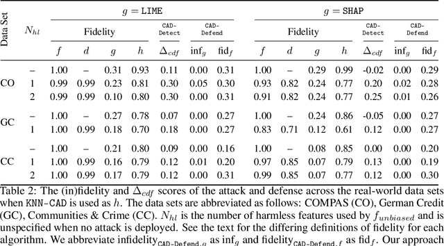 Figure 3 for Unfooling Perturbation-Based Post Hoc Explainers